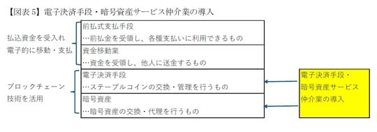［図表5］電子決済手段・暗号資産サービス仲介業の導入