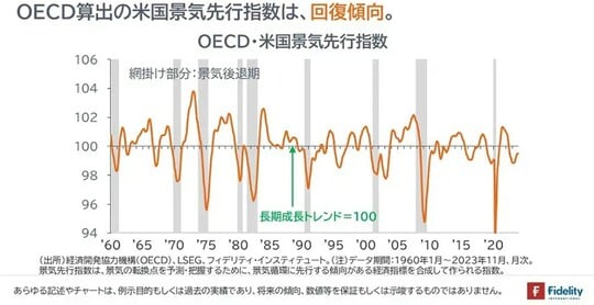 ［図表7］OECD・米国景気先行指数
