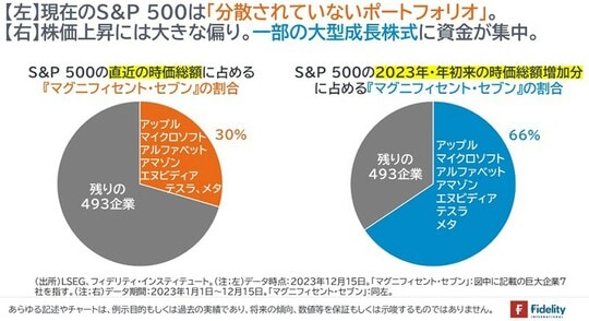 ［図表3］S&P500の直近の時価総額に占める『マグニフィセント・セブン』の割合／S&P500の2023年・年初来の時価総額増加分に占める『マグニフィセント・セブン』の割合