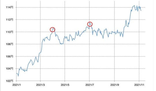 出所：リフィニティブ・データをもとにマネックス証券が作成