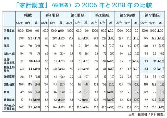 出典：総務省「家計調査」