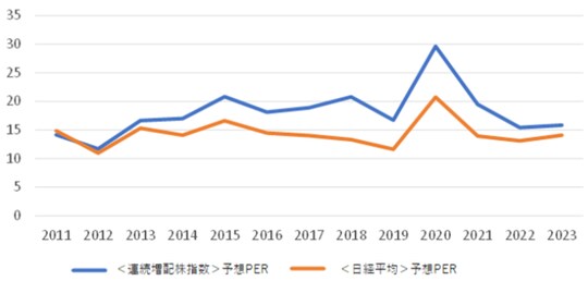 出所：日本経済新聞社のデータからマネックス証券作成