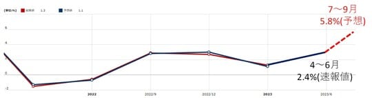 出所：マネックス証券「経済指標カレンダー」より作成