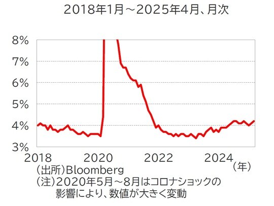 出所：Bloomberg （注）2020年5月～8月はコロナショックの影響により、数値が大きく変動