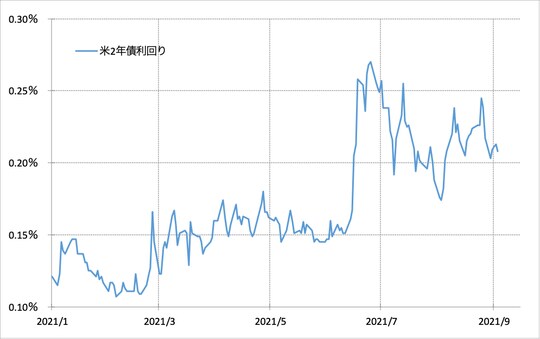 出所：リフィニティブ・データをもとにマネックス証券が作成