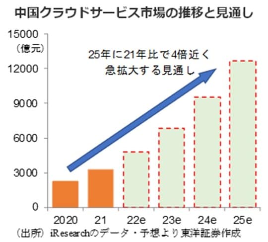 ［図表3］中国クラウドサービス市場の推移と見通し