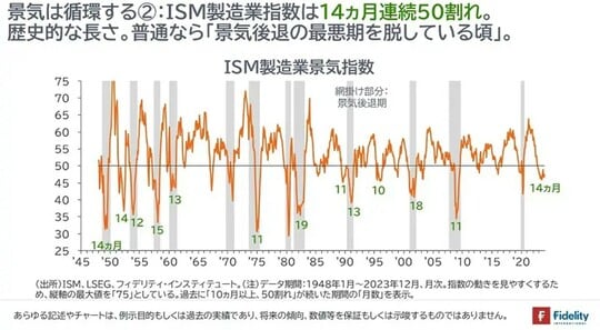 ［図表5］ISM製造業景気指数
