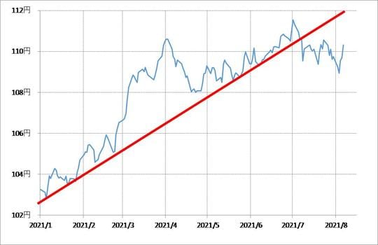 出所：リフィニティブ・データをもとにマネックス証券が作成