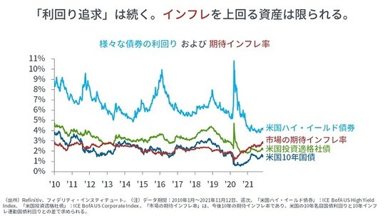 ［図表7］様々な債券の利回りおよび期待インフレ率