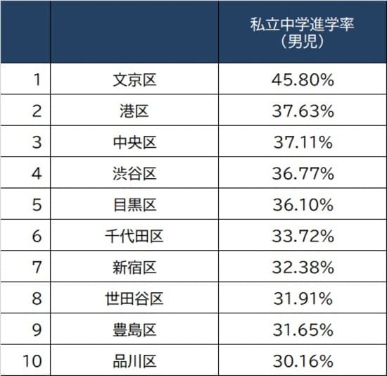 出所：東京都教育委員会『令和3年度公立学校統計調査報告書』より作成