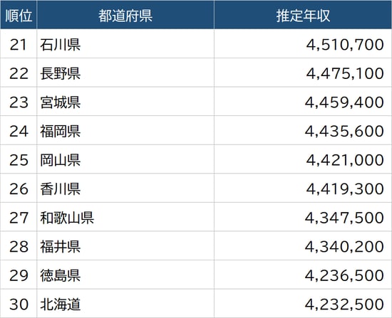出所：厚生労働省『令和2年賃金構造基本統計調査』より算出