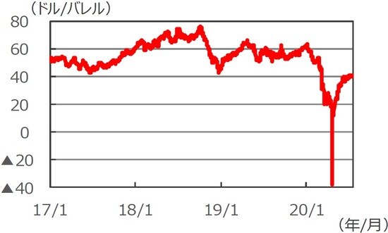 （注）データは2017年1月1日～2020年7月17日。 （出所）Bloomberg L.P.のデータを基に三井住友DSアセットマネジメント作成