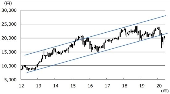 （注）データは2012年1月から2020年5月。ローソク足は月足。ただし2020年5月は20日まで。上値抵抗線は2013年5月高値と2018年1月高値を結んだ線。下値支持線は2012年10月安値と2016年6月安値を結んだ線。  （出所）Bloomberg L.P.のデータを基に三井住友DSアセットマネジメント作成