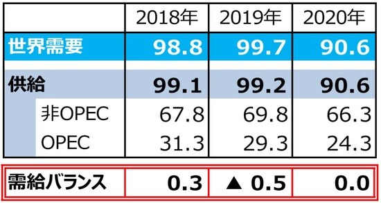 （注1）需給バランス＝供給－需要。 （注2）単位は百万バレル（日量）。 （注3）2018年は実績。2019年は実績見込み。2020年はOPECによる予想。ただし、2020年のOPEC生産量は全体の需給が均衡するとの仮定のもとでの弊社算出値。 （注4）四捨五入の関係で、OPEC、非OPEC供給量の合計は必ずしも全体の供給量と一致しません。  （出所）「OPEC月報」のデータを基に三井住友DSアセットマネジメント作成