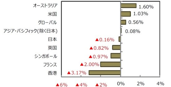 （出所）FactSet、Bloomberg L.P.のデータを基に三井住友DSアセットマネジメント作成
