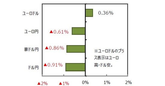 （出所）FactSet、Bloomberg L.P.のデータを基に三井住友DSアセットマネジメント作成