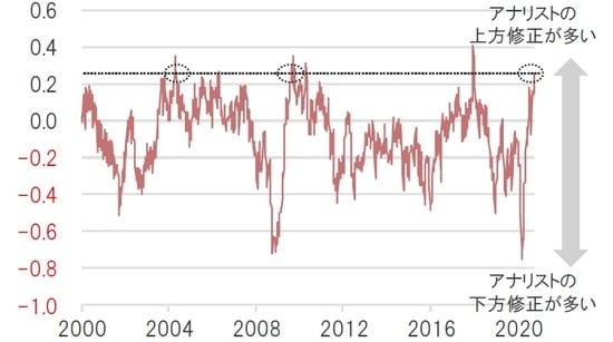 週次、期間：2000年1月7日～2020年10月23日 出所：Citi、Bloombergのデータを基にピクテ投信投資顧問作成