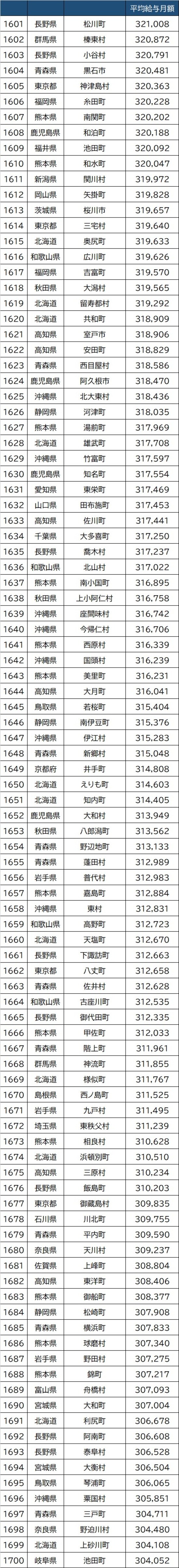 出所：総務省『『給与・定員等の調査結果等＜給与等の比較＞』より作成
