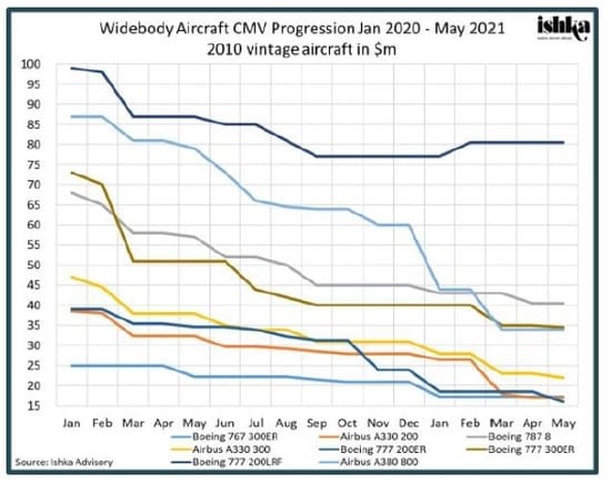 ワイドボディの市場価値推移 期間：2020年1月～2021年5月