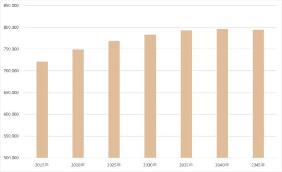 出所：国立社会保障・人口問題研究所「日本の地域別将来推計人口（平成30（2018）年推計）」