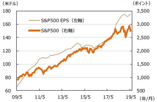 ※EPSとは・・・［Earnings Per Share］＝1株当たり利益。当期利益を発行済株式数で割ったものです。 （注）データは2009年5月～2019年5月。EPSはリフィニティブI/B/E/Sによる予想ベース。（出所）FactSetのデータを基に三井住友DSアセットマネジメント作成