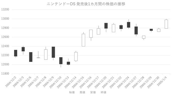 ［図表3］ニンテンドーDS発売後1カ月の株価