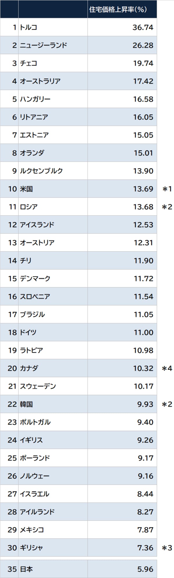 出所：OECD（2021年）資料：GLOBAL NOTE ※一戸建て、集合住宅などすべてのタイプの住宅を含む ＊1：既存住宅で一戸建てのみ ＊2：既存住宅のみ ＊3：集合住宅のみ ＊4：新築住宅で一戸建てのみ