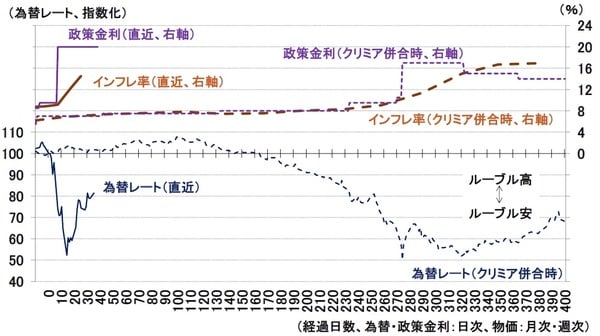 （注）ロシアのインフレ率は22年以降は週次で補完、それ以前は月次、為替レートは基準日を100として指数化 基準日は2014/3/17（クリミア独立承認時）もしくは、2022/2/21（ウクライナ東部2地域独立承認時） （資料）Datastream、ロシア経済発展省