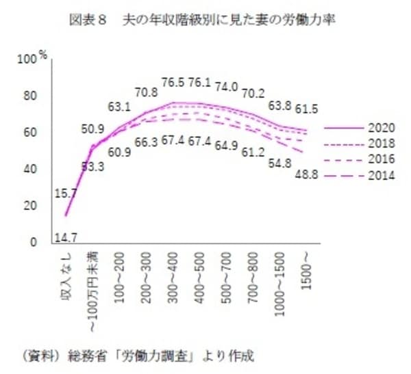 ［図表8］夫の年収階級別に見た妻の労働力率