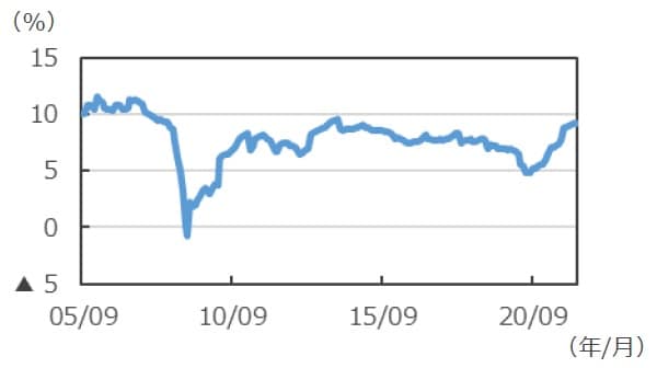 （注）データは2005年9月～2022年2月。1年先コンセンサス予想ベース。 （出所）Bloombergのデータを基に三井住友DSアセットマネジメント作成