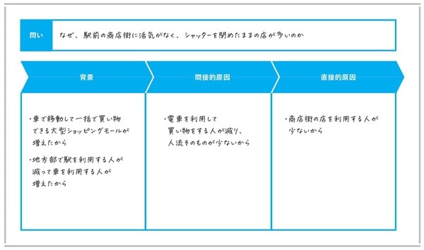 出典）永田耕作著『東大生の考え型 「まとまらない考え」に道筋が見える』（日本能率協会マネジメントセンター）より。