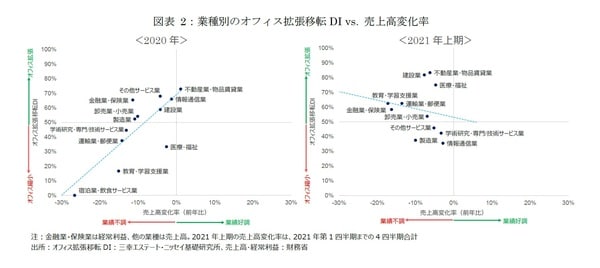 ［図表2］業種別のオフィス拡張移転DI vs. 売上高変化率