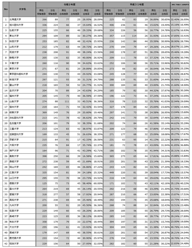 ※各大学のHPに公表されている数値を文部科学省において取りまとめたもの。ただし、不適切な事案等を指摘した10大学については、平成31年度の数値は「医学部医学科における不適切な事案の改善状況等に関する調査結果(平成31年度入学者選抜について)」(令和元年6月25日)において公表済みのもの。 ※(参考)として掲載している平成25~30年度の平均の数値については、「医学部医学科の入学者選抜における公正確保等に係る緊急調査の結果速報について」(平成30年9月4日)において公表済みのもの。 ※出典:文部科学省
