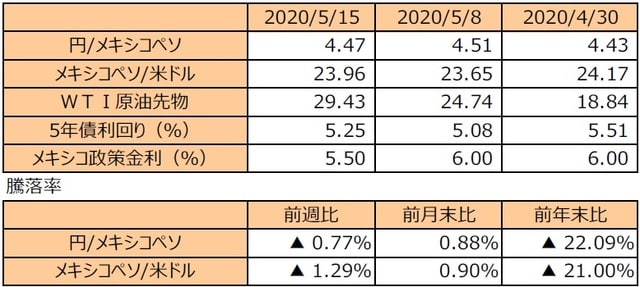 （注1）円/メキシコペソと円/米ドルの単位は円、メキシコペソ/米ドルの単位はメキシコペソ。 （注2）メキシコペソ/米ドルの騰落率はメキシコペソの対米ドルでの騰落率。  （注3）WTI原油先物価格の単位は米ドル。  （注4）前週比は2020年5月8日から2020年5月15日まで、前月末比は2020年4月30日から2020年5月15日まで、前年末比は2019年末から2020年5月15日まで。  （出所）Bloomberg L.P.のデータを基に三井住友DSアセットマネジメント作成