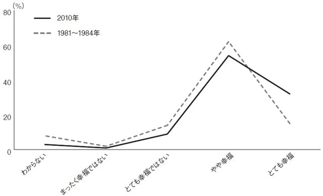 出所：世界価値観調査ウェブサイト