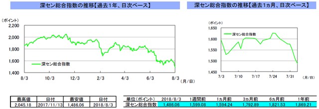 （注）左グラフは2017年8月3日～2018年8月3日、右グラフは2018年7月3日～2018年8月3日｡ （出所）トムソン・ロイターのデータを基に三井住友アセットマネジメント作成