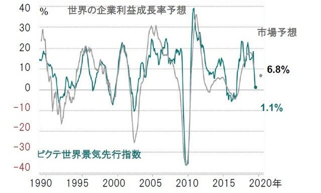 ［図表25］ピクテ世界景気先行指数（6ヵ月先行、物価調整後）と世界の企業利益成長率予想（前年比） ※ピクテ世界景気先行指数（物価調整後）：米国、欧州連合（EU）、日本の生産者物価指数（PPI）で調整、6ヵ月先行、前年比※世界の企業利益：MSCIACWI指数構成銘柄の利益、前年比、為替レート調整後、灰色の点はI/B/E/Sの12ヵ月先コンセンサス予想 出所：ピクテ・アセット・マネジメント