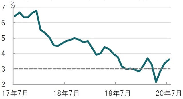 月次、期間：2017年7月～2020年7月（PCEは6月迄）、前年同月比 出所：ブルームバーグのデータを使用しピクテ投信投資顧問作成