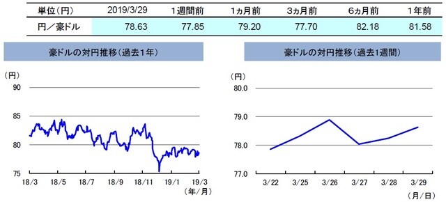 （注）左グラフは2018年3月29日～2019年3月29日、右グラフは2019年3月22日～2019年3月29日。 （出所）リフィニティブのデータを基に三井住友DSアセットマネジメント作成