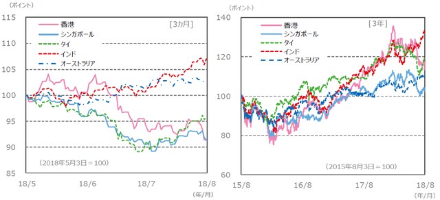 （注）データは、左グラフが2018年5月3日～2018年8月3日。右グラフが2015年8月3日～2018年8月3日。 グラフの各国・地域別の株価指数は下記の『国・地域別の株価指数 (現地通貨ベース）、為替レート』と同じ。 （出所）Bloomberg L.P.のデータを基に三井住友アセットマネジメント作成