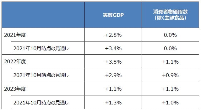 （注）2022年1月18日時点の政策委員見通しの中央値。数字は前年度比の変化率。 （出所）日銀の資料を基に三井住友DSアセットマネジメント作成