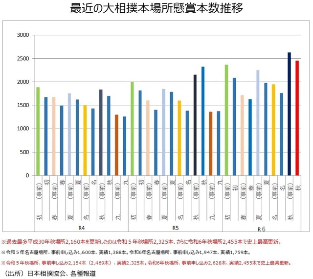 最近の大相撲本場所懸賞本数推移