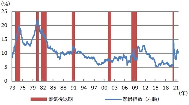 （注）データは1973年1月から2021年9月。 （出所）NBER、Bloombergのデータを基に三井住友DSアセットマネジメント作成