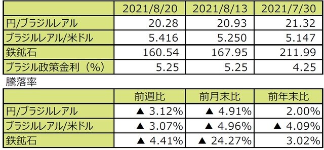 （注1）先週末は最終営業日ベース。<br>（注2）円/ブラジルレアルと円/米ドルの単位は円、ブラジルレアル/米ドルの単位はブラジルレアル。<br>（注3）ブラジルレアル/米ドルの騰落率はブラジルレアルの対米ドルでの騰落率。<br>（注4）鉄鉱石は先物価格（米ドル）。<br>（注5）前週比は2021年8月13日から2021年8月20日まで、前月末比は2021年7月30日から2021年8月20日まで、前年末比は2020年末から2021年8月20日まで。<br>（出所）FactSetのデータを基に三井住友DSアセットマネジメント作成