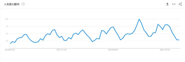 検索期間：2016/1/1～2022/1/1 出典：Google Trends