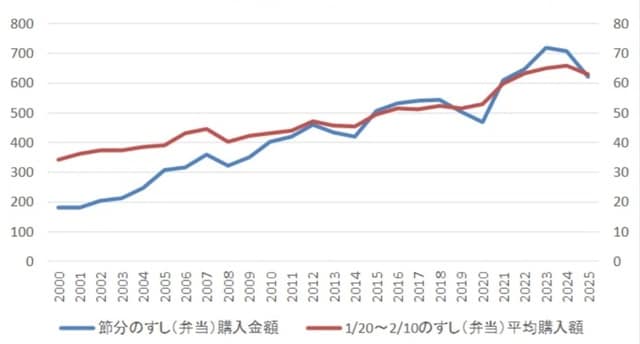 注：二人以上世帯の1日当たりの平均購入金額（円）。すし（弁当）として集計されている。 出所：総務省