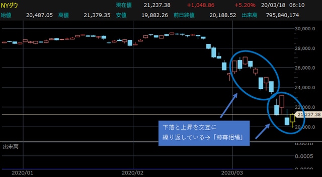 NYダウ・日足チャート 【提供:楽天証券マーケットスピードⅡ】