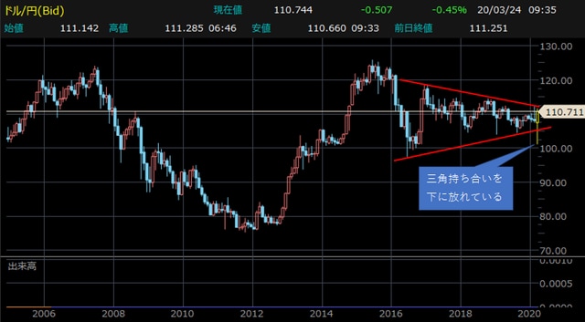 米ドル円・月足チャート 【提供：楽天証券マーケットスピードⅡ】