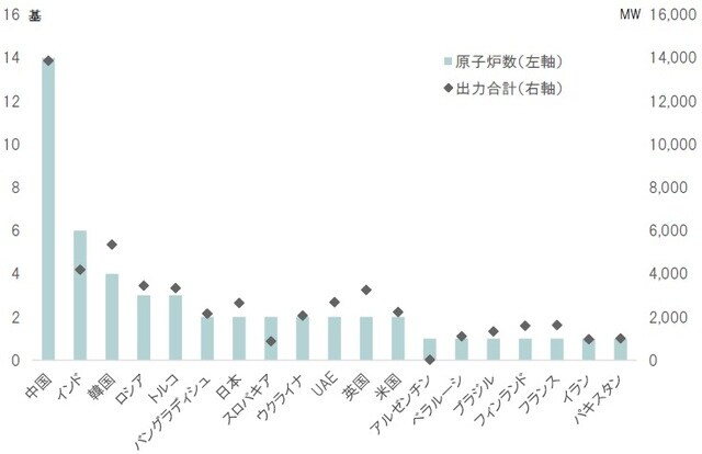 期間:2021年10月現在 出所:IAEAなどのデータよりピクテ投信投資顧問が作成
