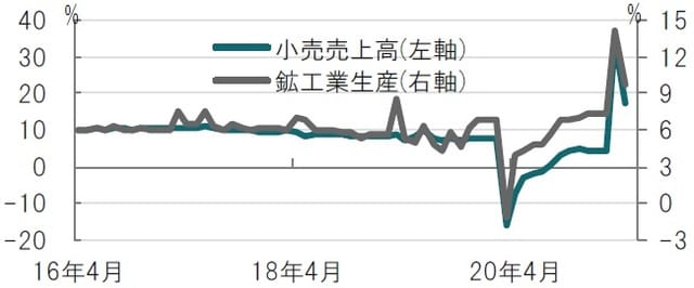 月次、期間：2016年4月～2021年4月、前年同月比 出所：ブルームバーグのデータを使用しピクテ投信投資顧問作成